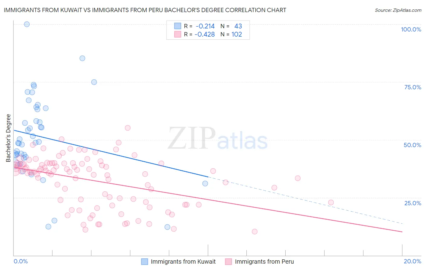 Immigrants from Kuwait vs Immigrants from Peru Bachelor's Degree