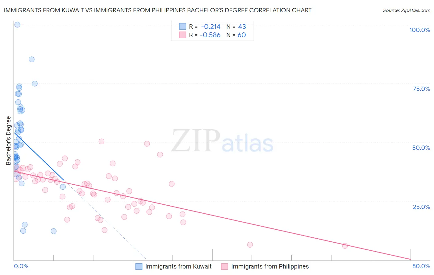 Immigrants from Kuwait vs Immigrants from Philippines Bachelor's Degree