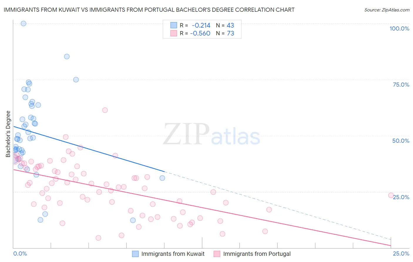 Immigrants from Kuwait vs Immigrants from Portugal Bachelor's Degree