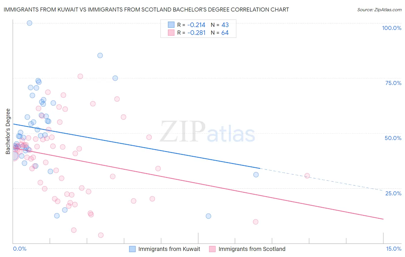 Immigrants from Kuwait vs Immigrants from Scotland Bachelor's Degree