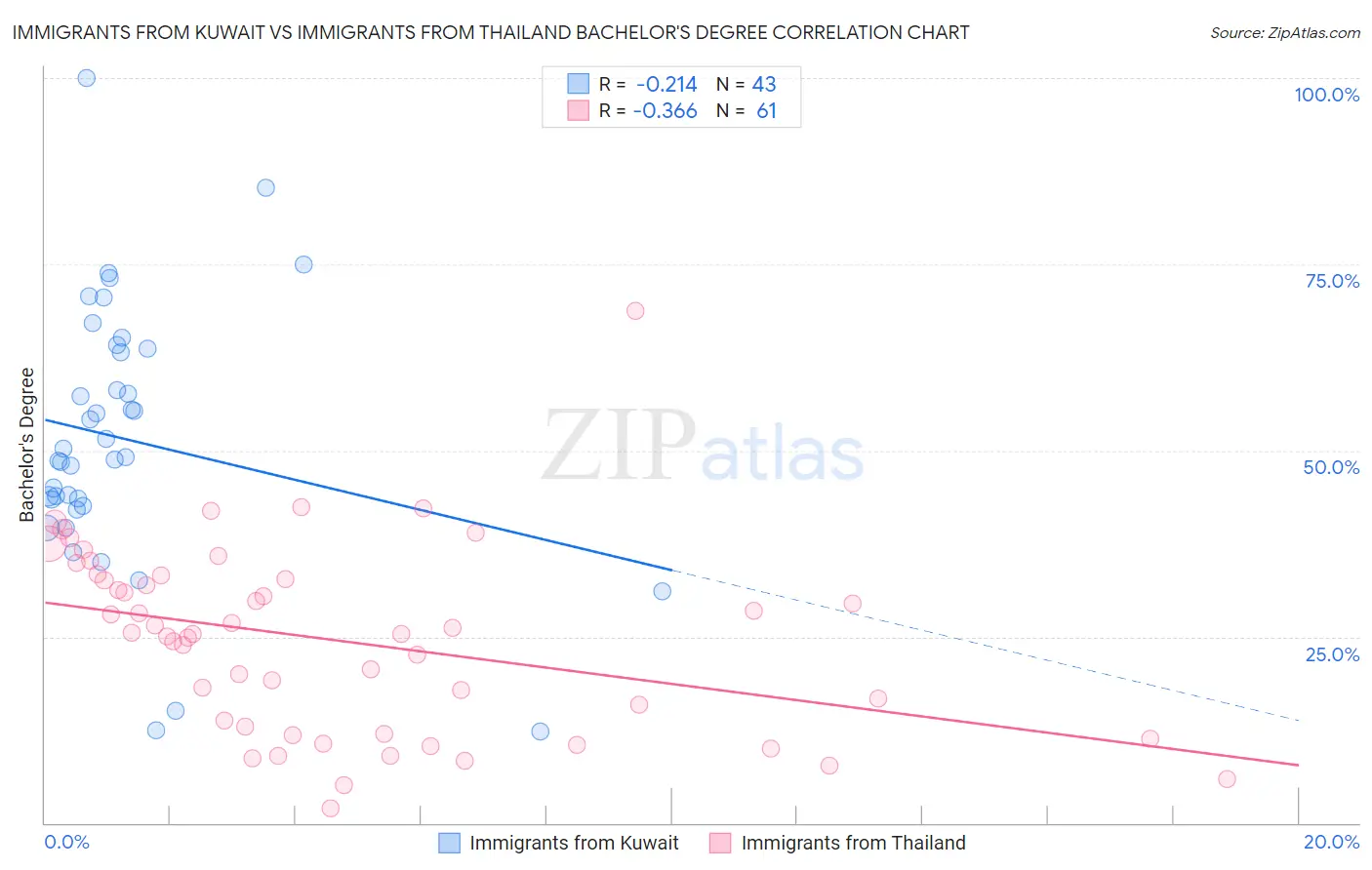 Immigrants from Kuwait vs Immigrants from Thailand Bachelor's Degree