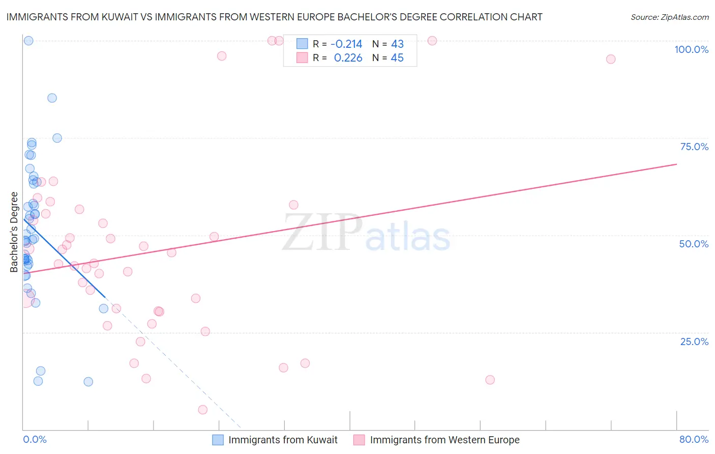 Immigrants from Kuwait vs Immigrants from Western Europe Bachelor's Degree