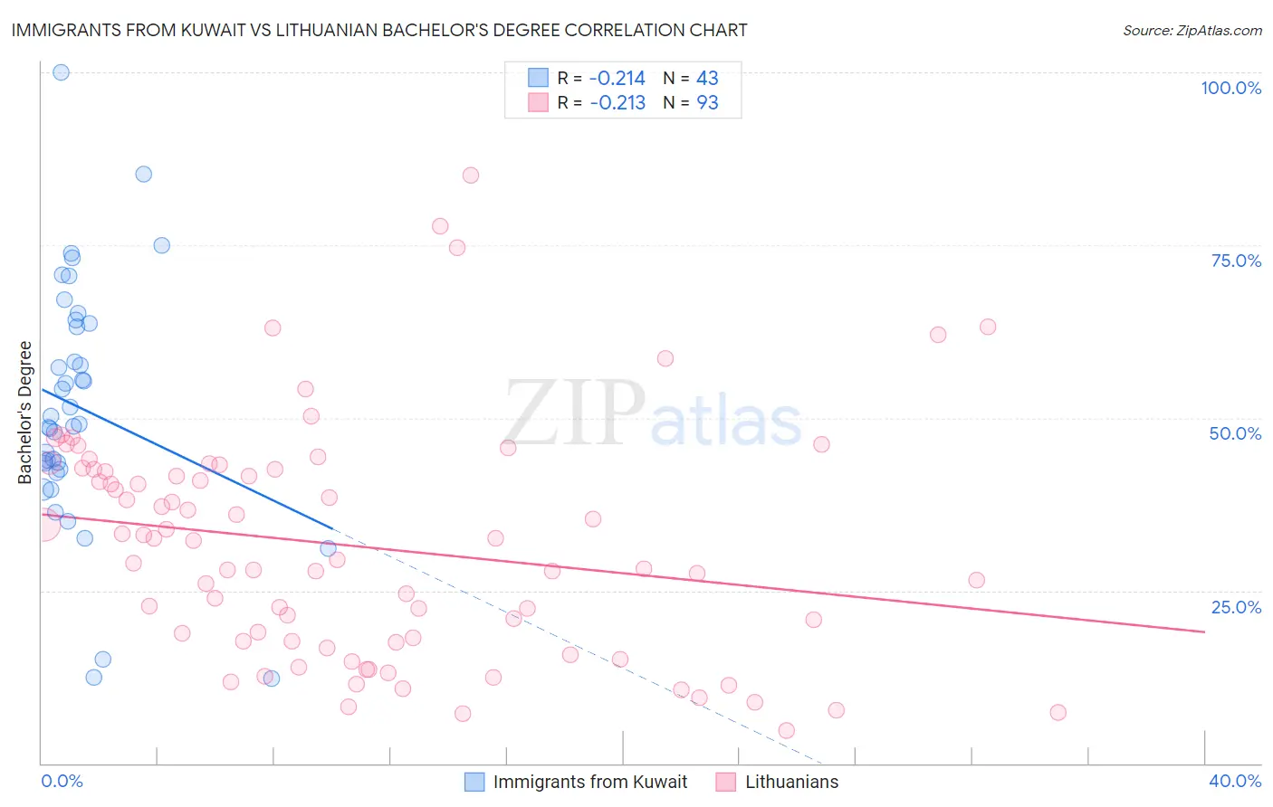 Immigrants from Kuwait vs Lithuanian Bachelor's Degree