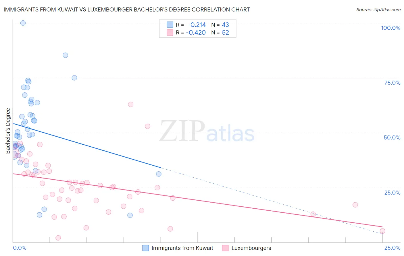 Immigrants from Kuwait vs Luxembourger Bachelor's Degree