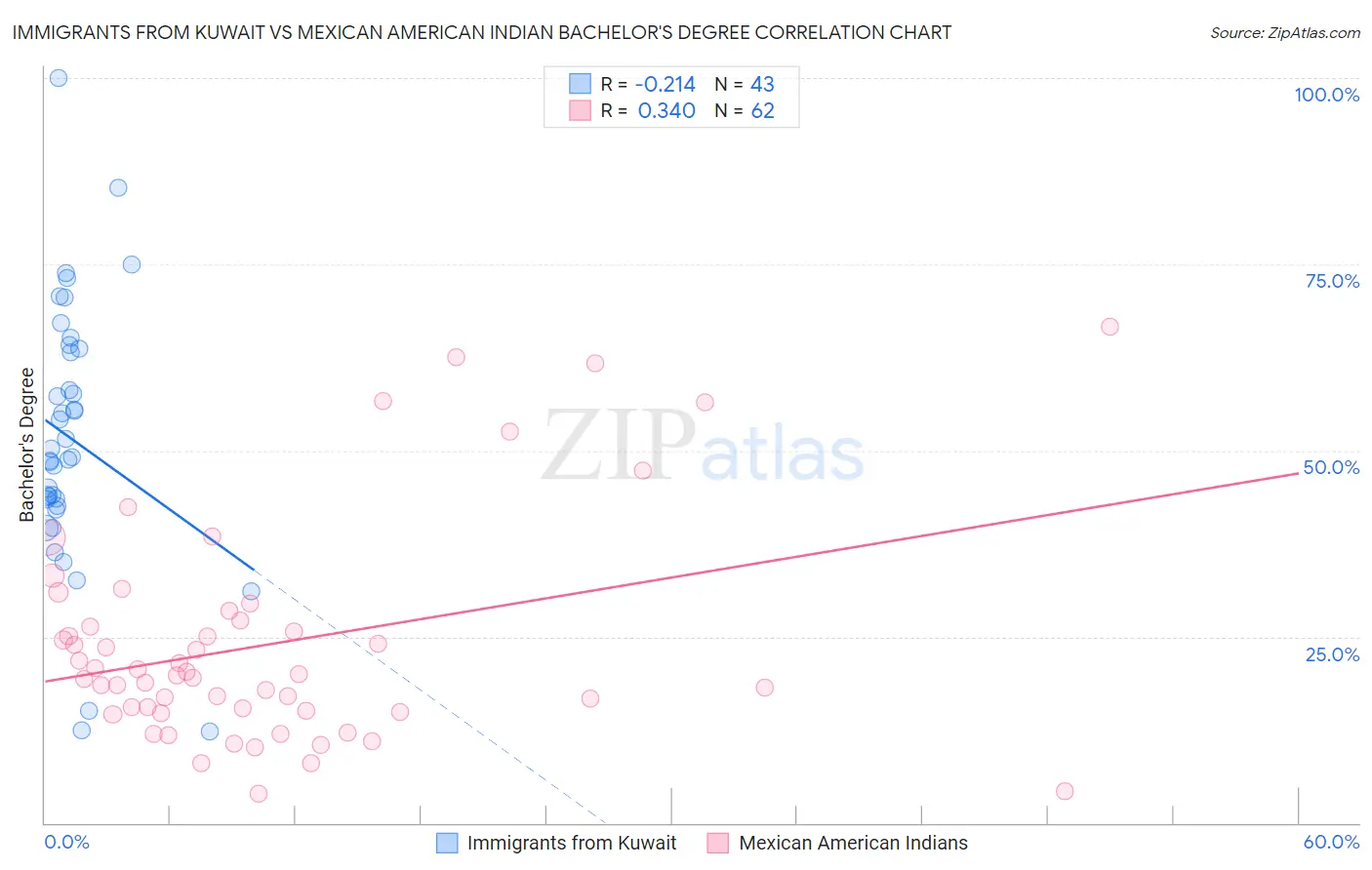 Immigrants from Kuwait vs Mexican American Indian Bachelor's Degree