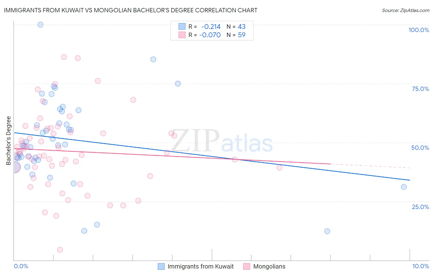 Immigrants from Kuwait vs Mongolian Bachelor's Degree