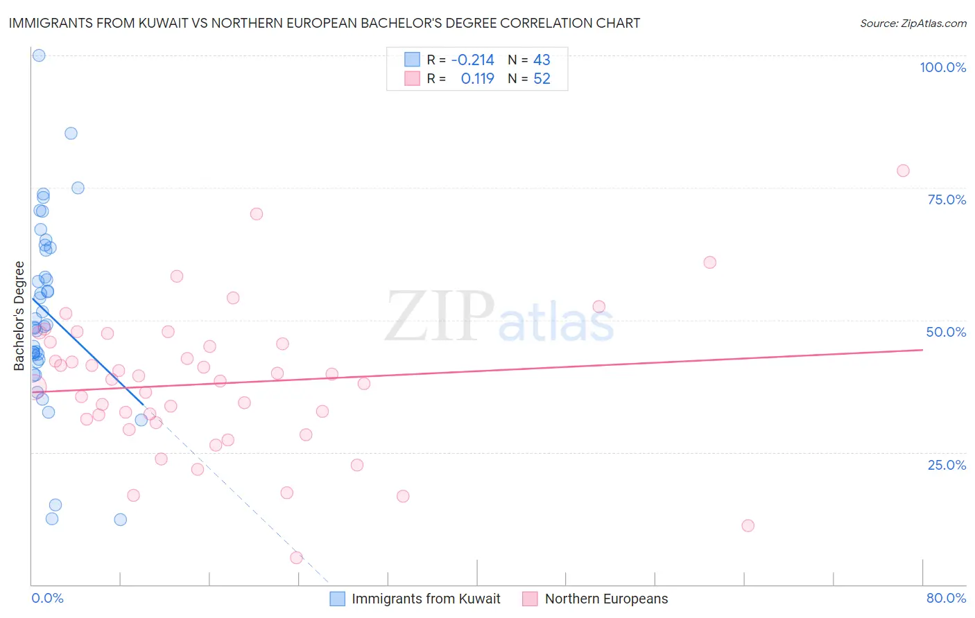 Immigrants from Kuwait vs Northern European Bachelor's Degree
