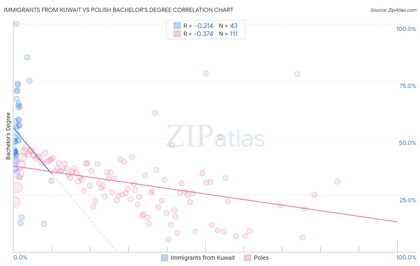 Immigrants from Kuwait vs Polish Bachelor's Degree