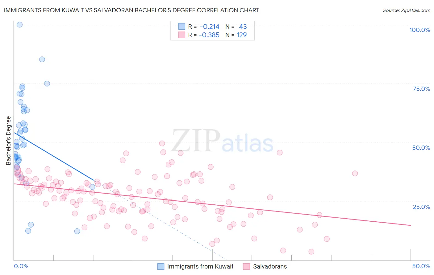 Immigrants from Kuwait vs Salvadoran Bachelor's Degree