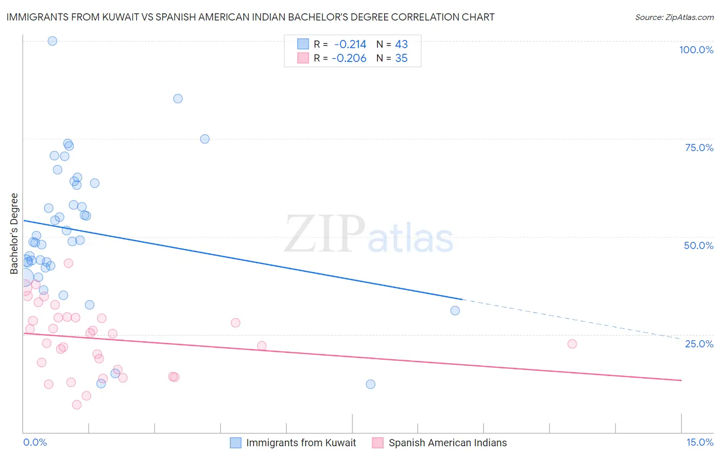 Immigrants from Kuwait vs Spanish American Indian Bachelor's Degree