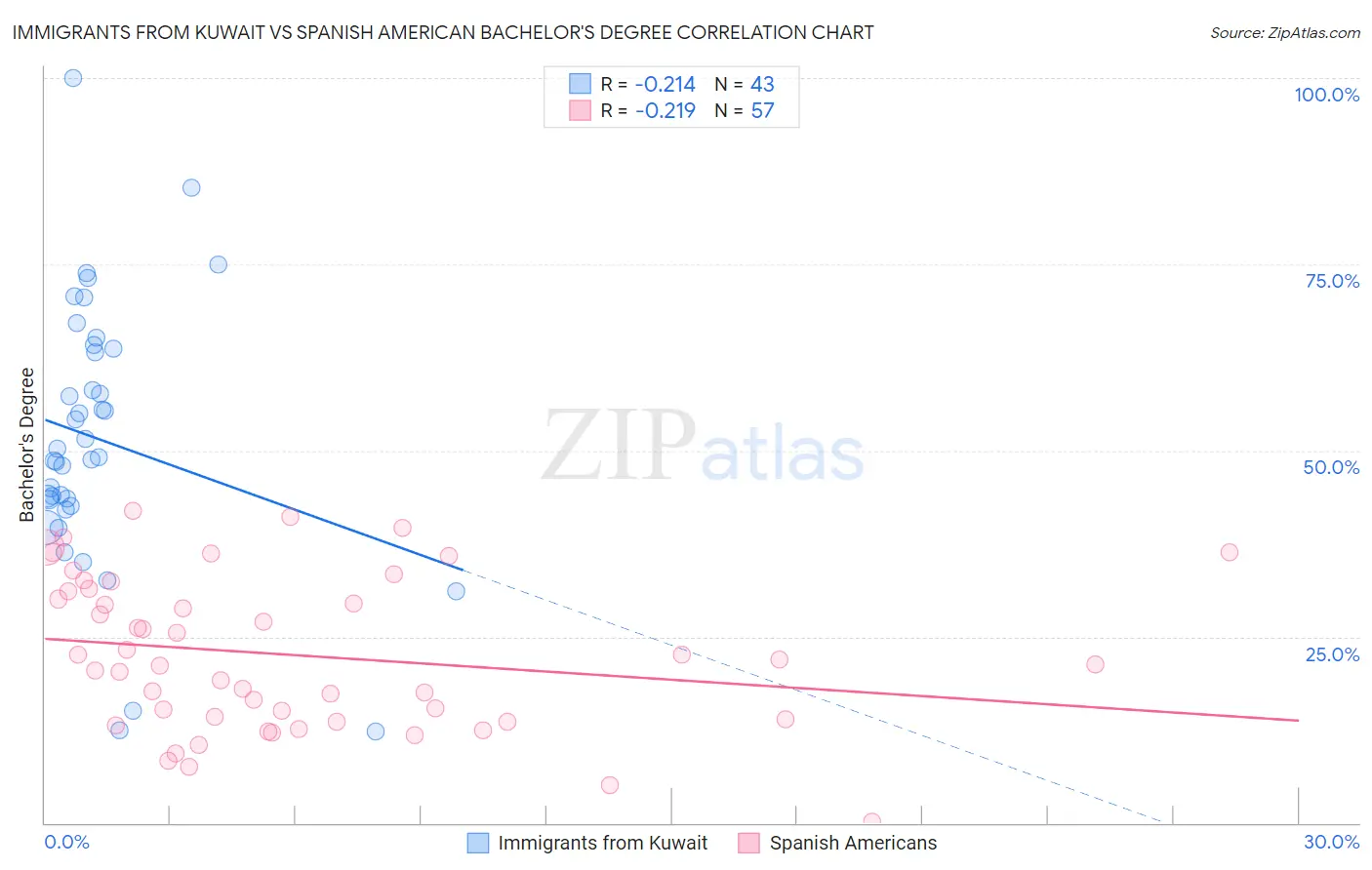 Immigrants from Kuwait vs Spanish American Bachelor's Degree