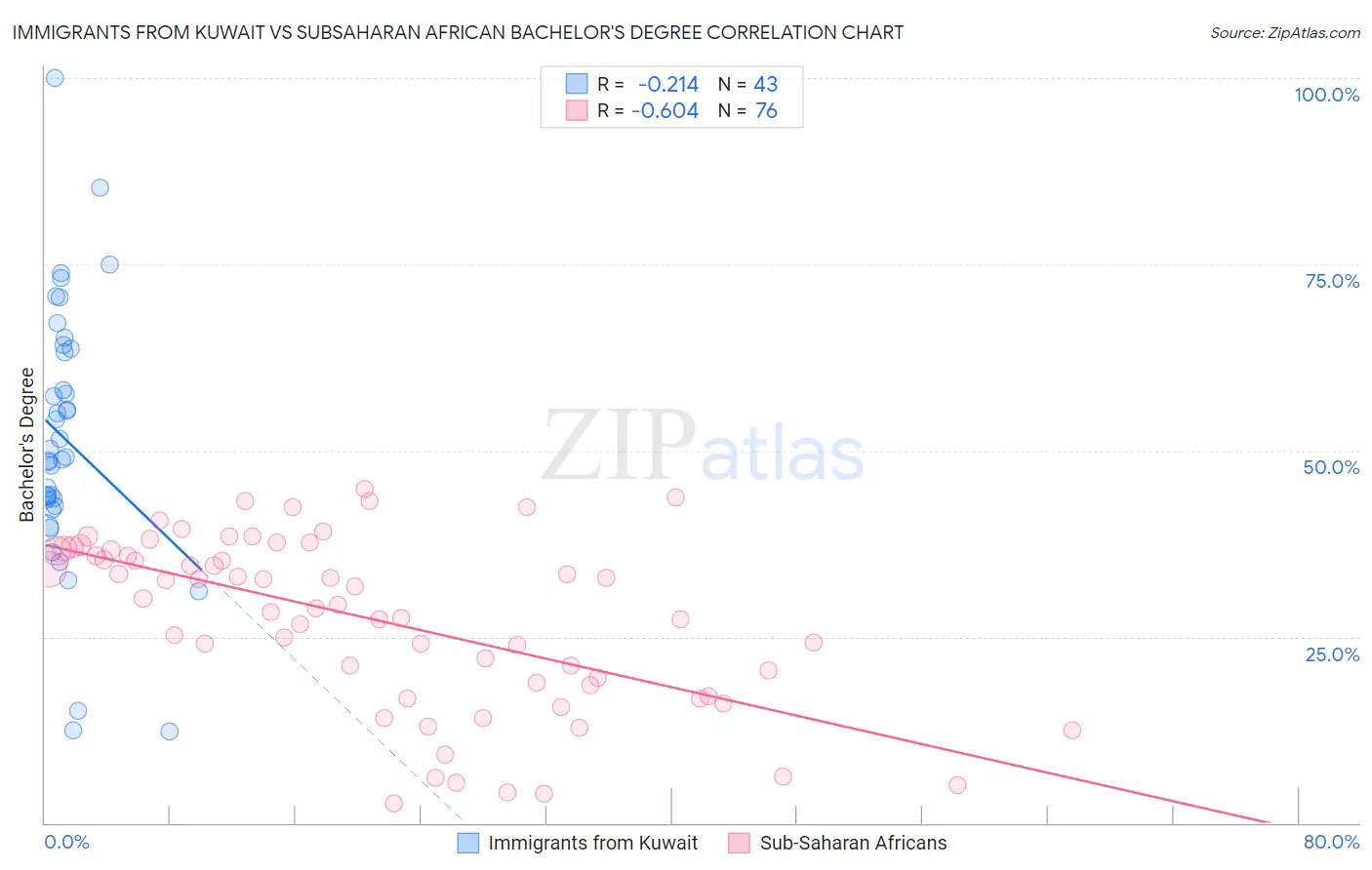 Immigrants from Kuwait vs Subsaharan African Bachelor's Degree