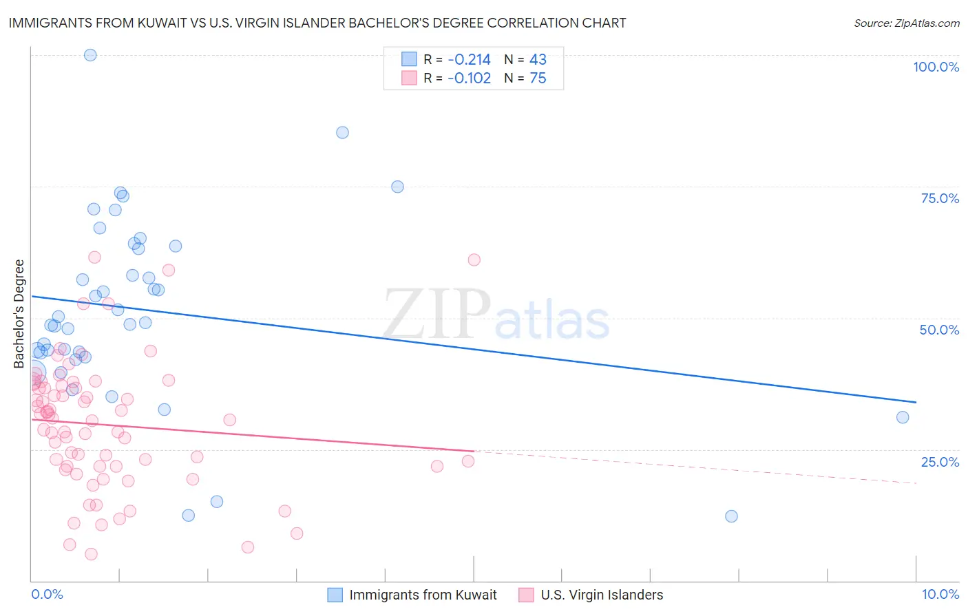 Immigrants from Kuwait vs U.S. Virgin Islander Bachelor's Degree