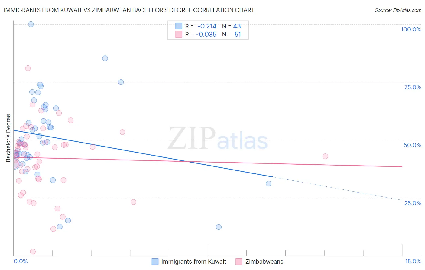 Immigrants from Kuwait vs Zimbabwean Bachelor's Degree