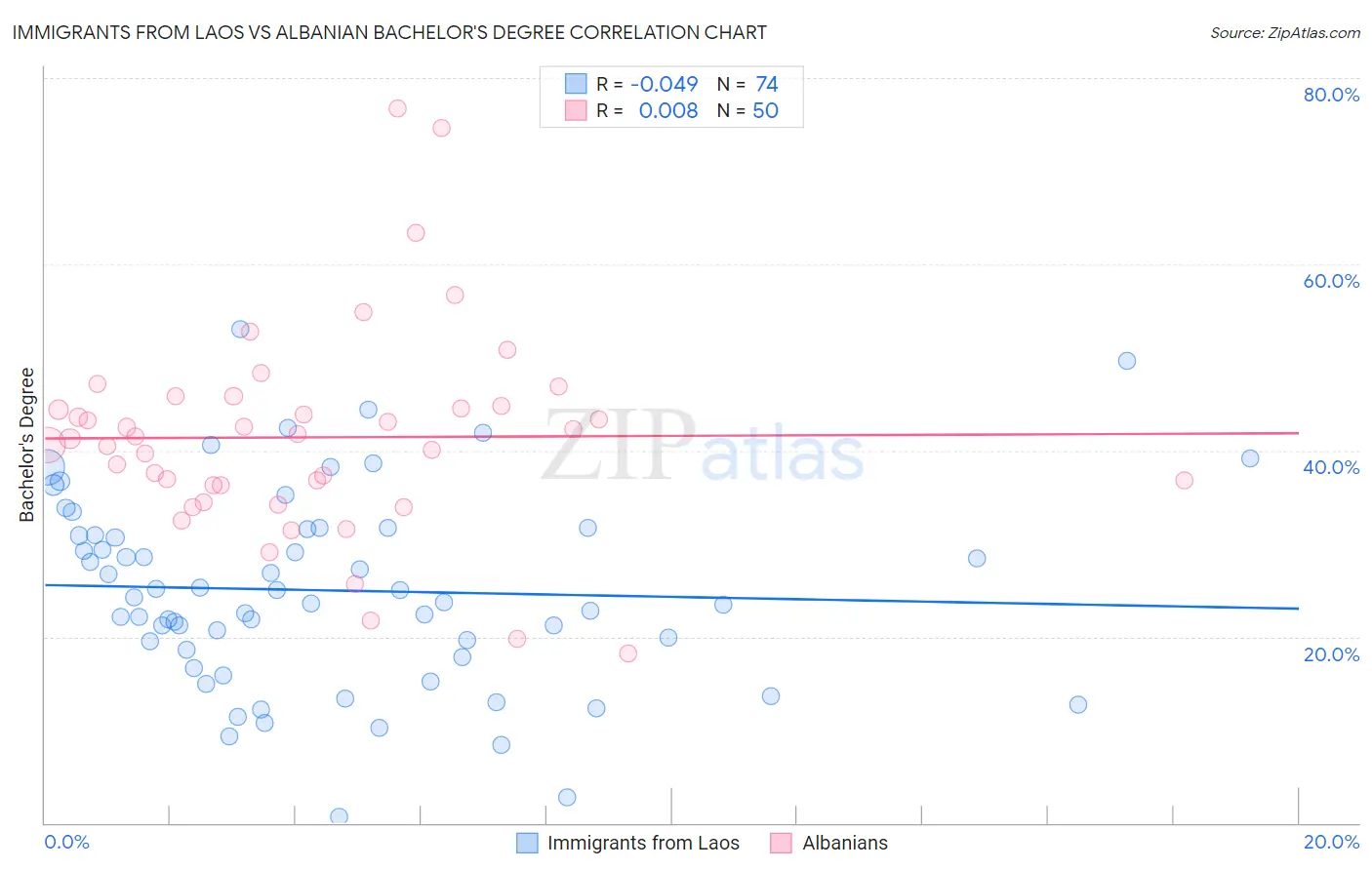 Immigrants from Laos vs Albanian Bachelor's Degree