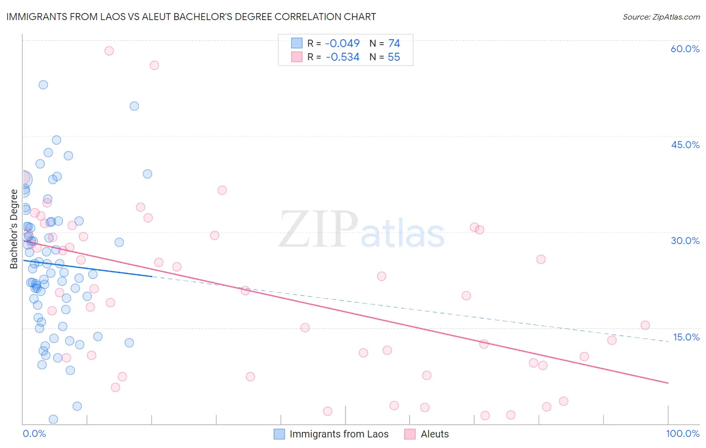 Immigrants from Laos vs Aleut Bachelor's Degree