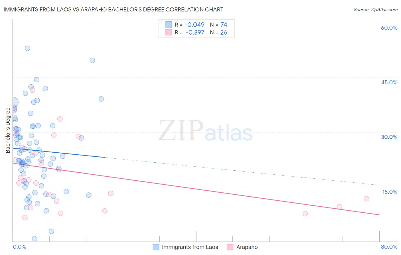 Immigrants from Laos vs Arapaho Bachelor's Degree
