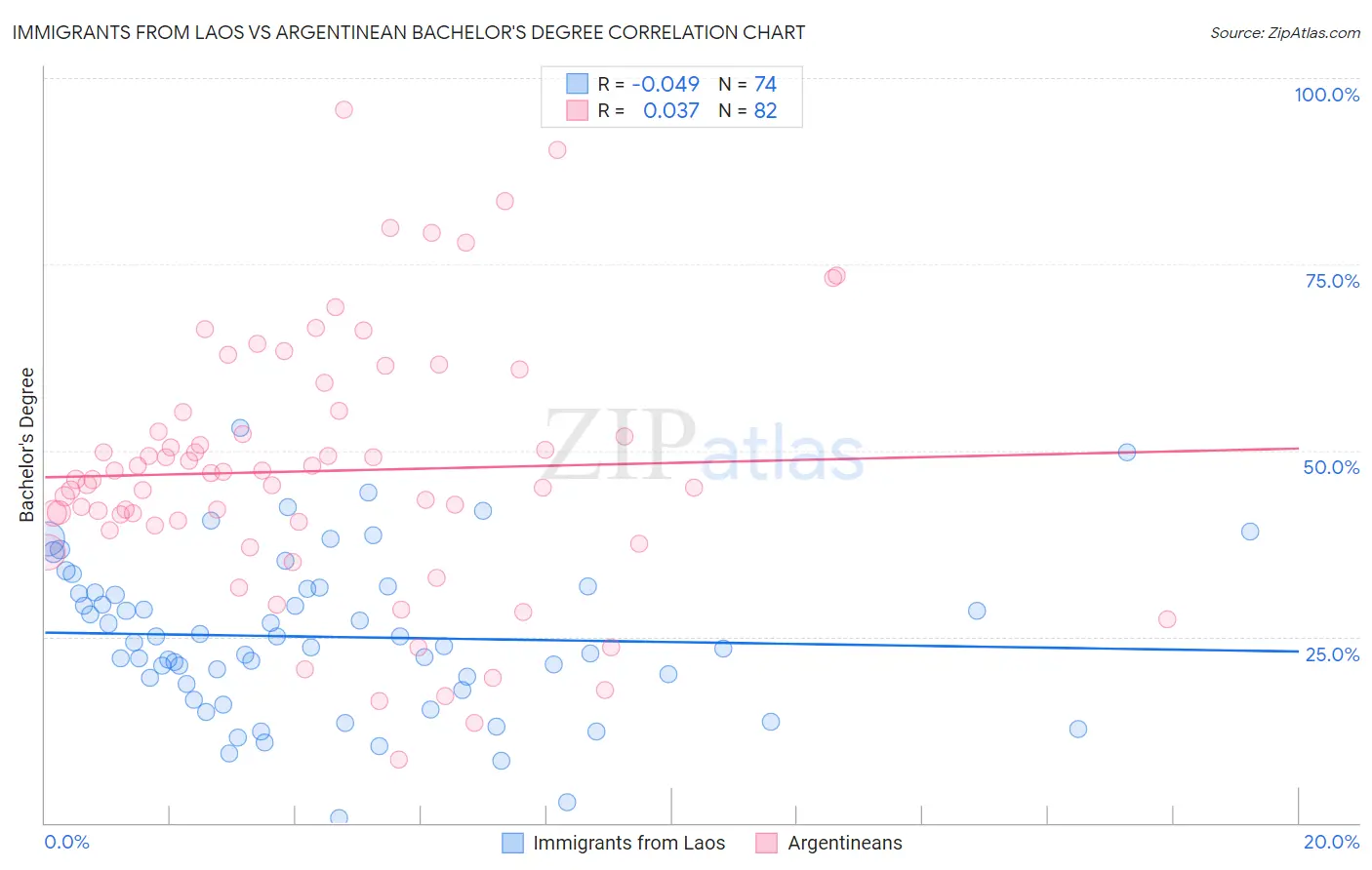 Immigrants from Laos vs Argentinean Bachelor's Degree