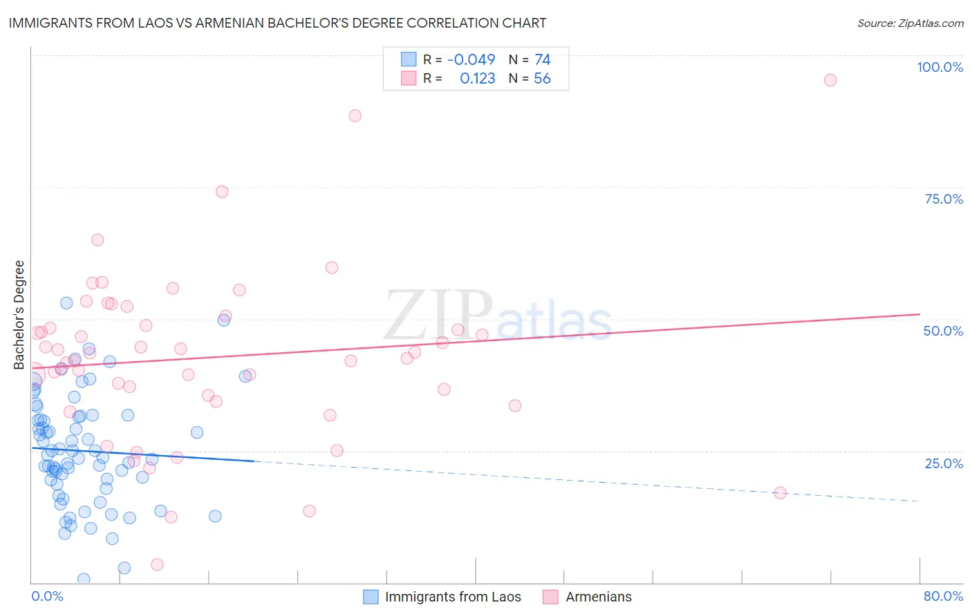 Immigrants from Laos vs Armenian Bachelor's Degree