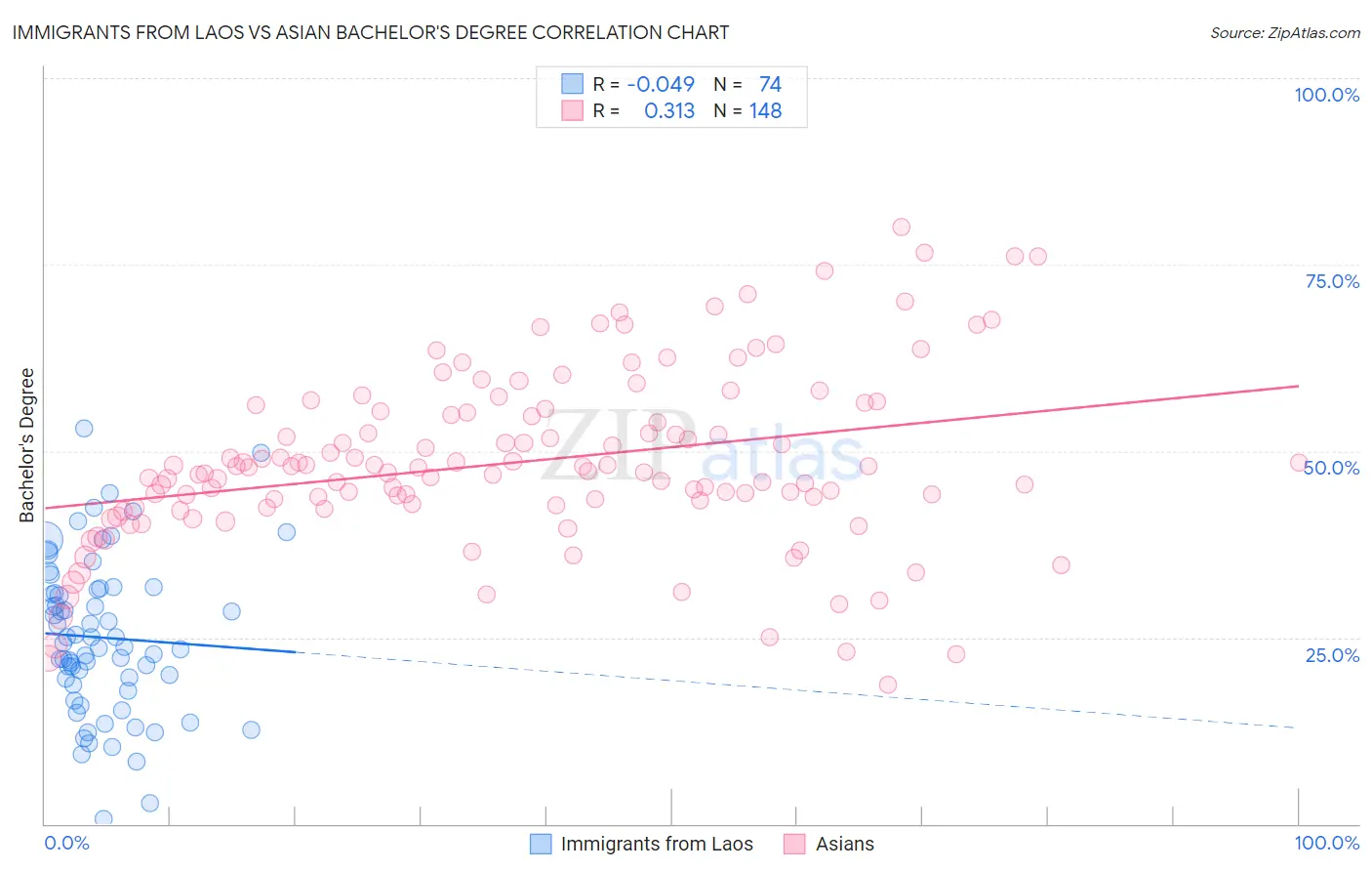 Immigrants from Laos vs Asian Bachelor's Degree