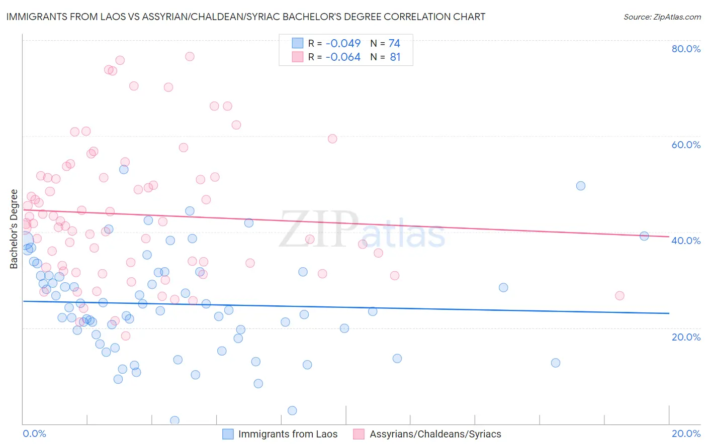 Immigrants from Laos vs Assyrian/Chaldean/Syriac Bachelor's Degree