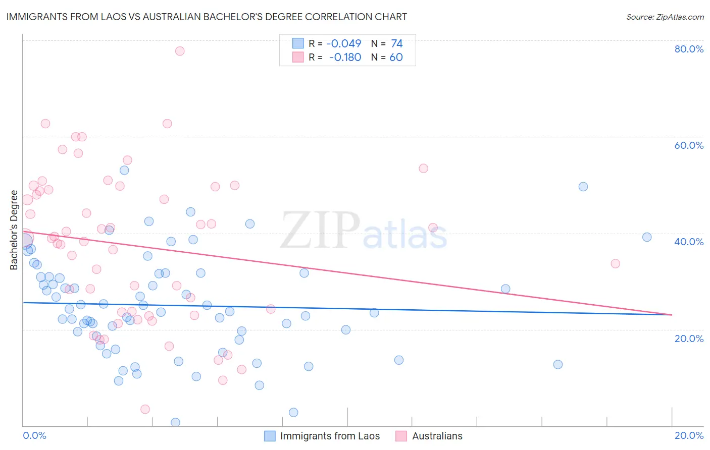 Immigrants from Laos vs Australian Bachelor's Degree