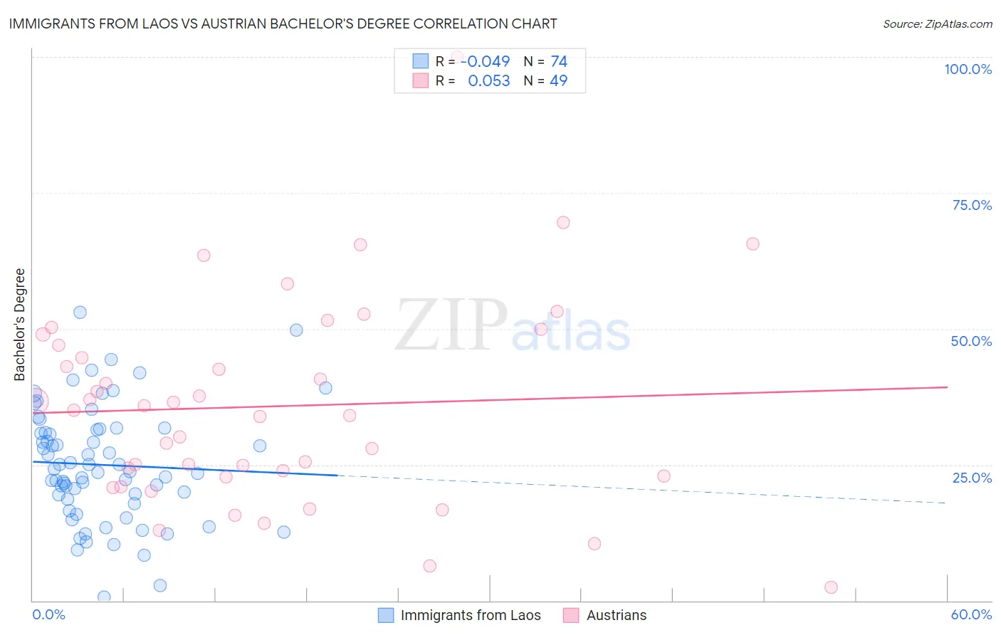 Immigrants from Laos vs Austrian Bachelor's Degree