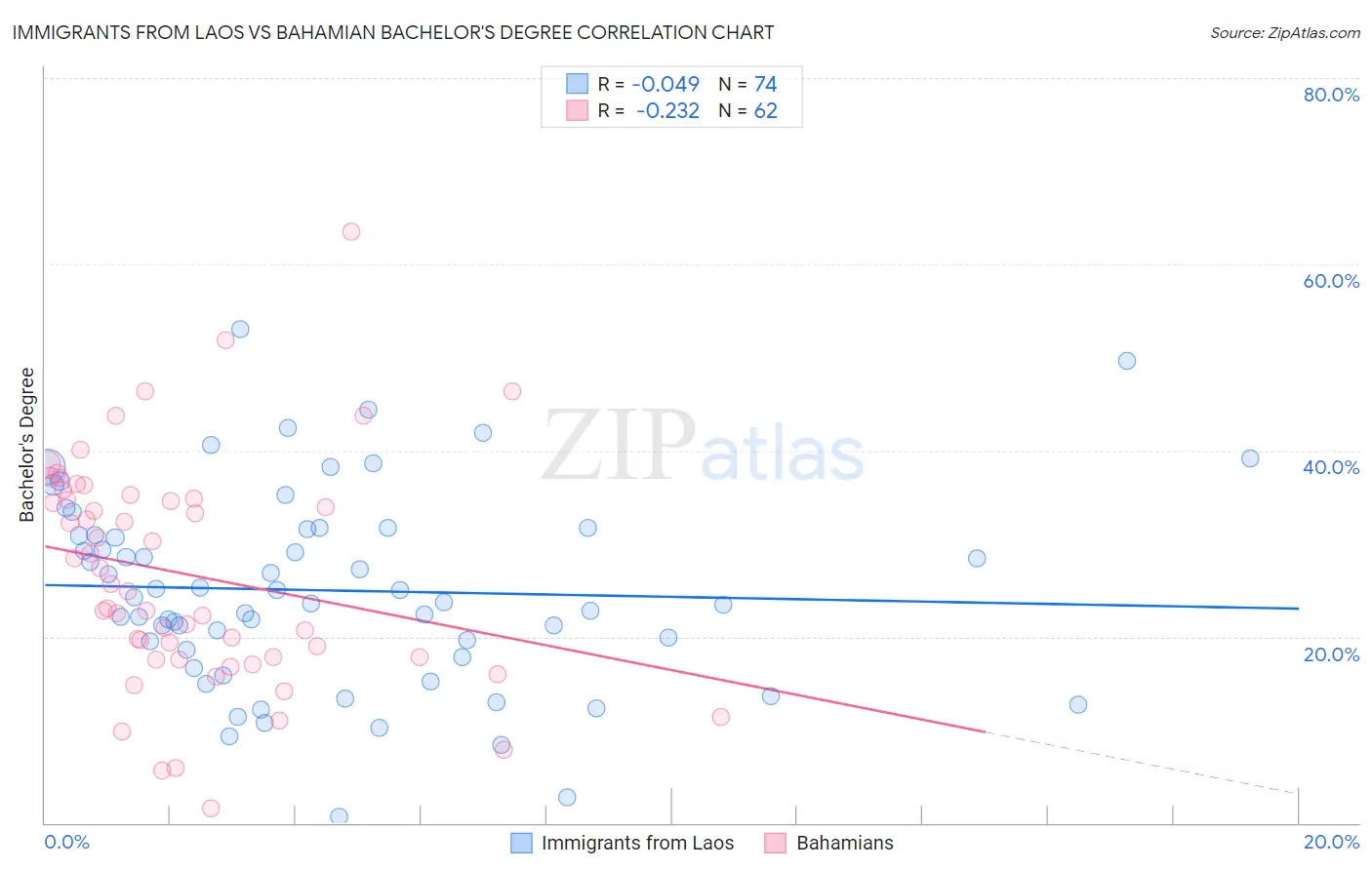 Immigrants from Laos vs Bahamian Bachelor's Degree