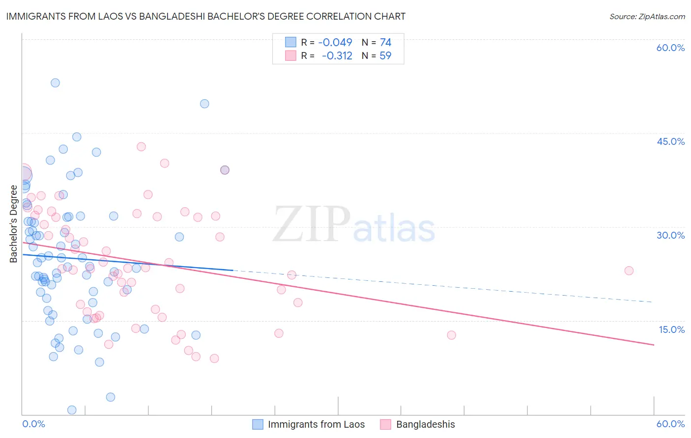 Immigrants from Laos vs Bangladeshi Bachelor's Degree
