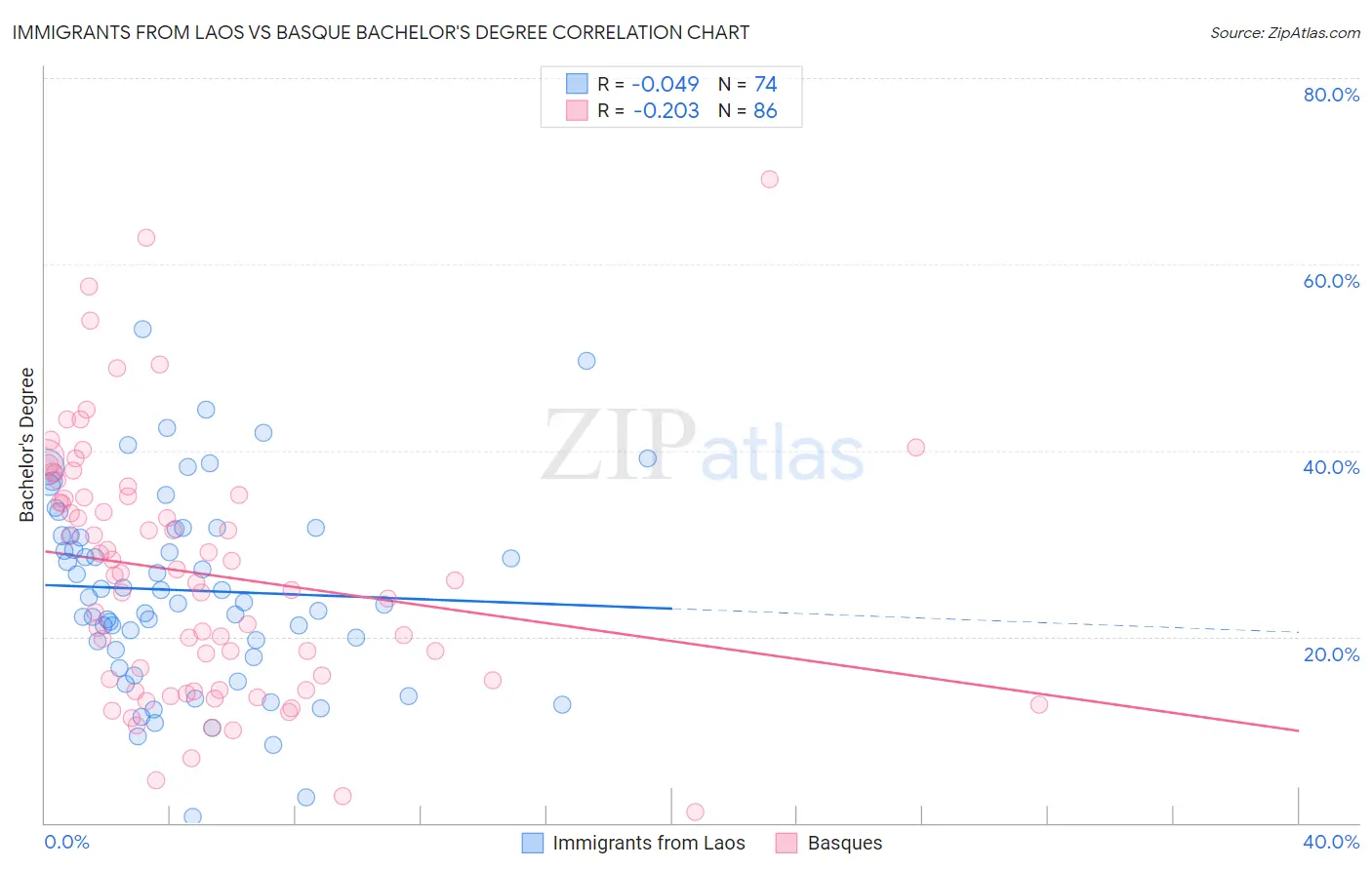 Immigrants from Laos vs Basque Bachelor's Degree