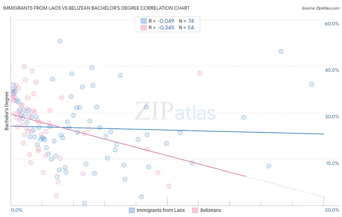 Immigrants from Laos vs Belizean Bachelor's Degree