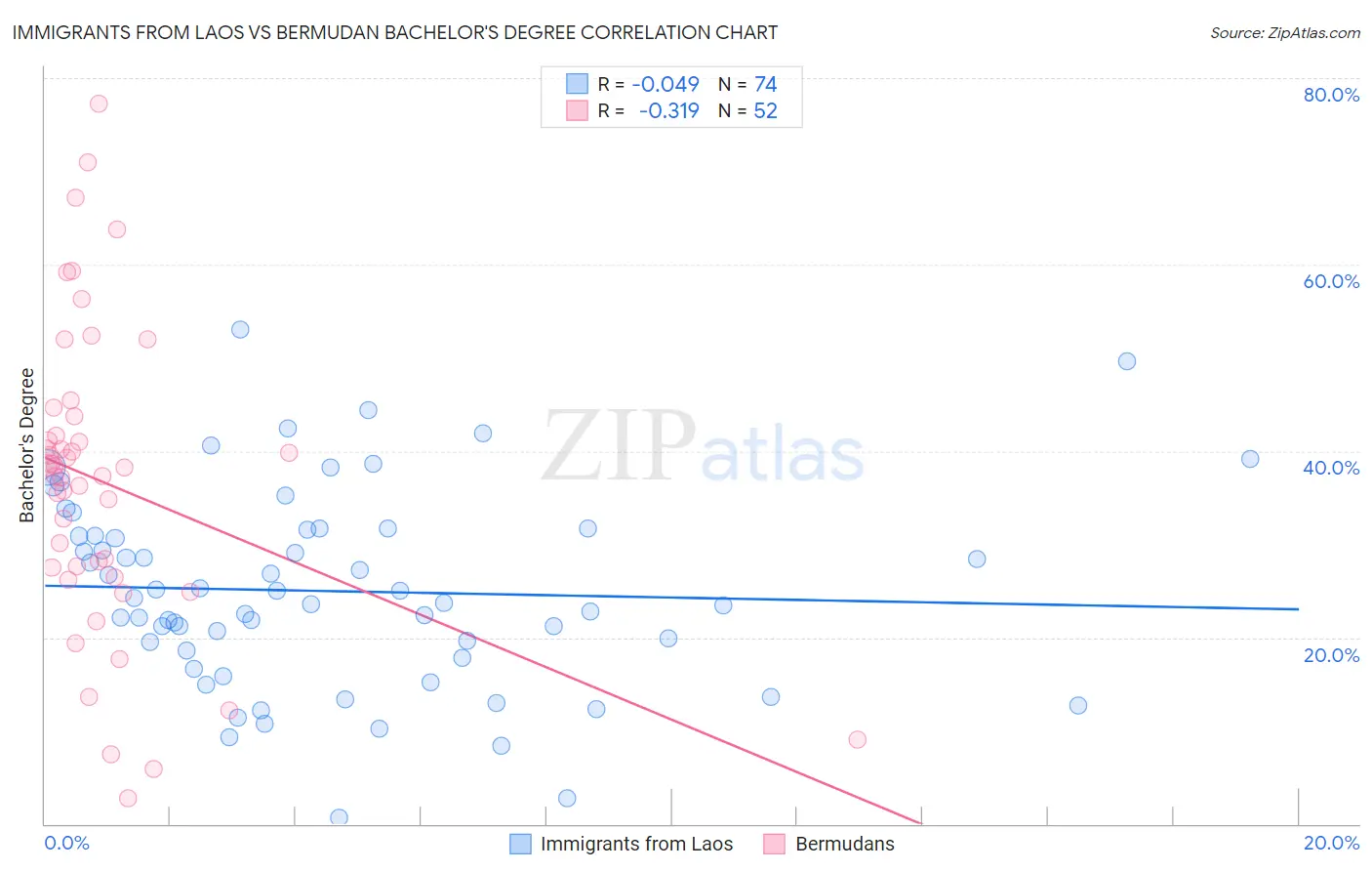Immigrants from Laos vs Bermudan Bachelor's Degree