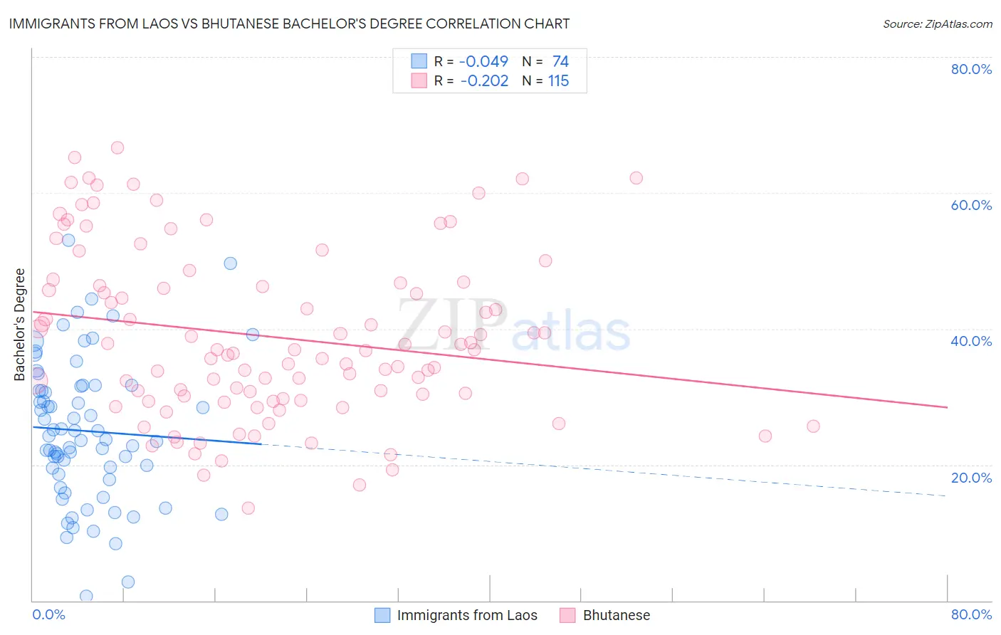 Immigrants from Laos vs Bhutanese Bachelor's Degree