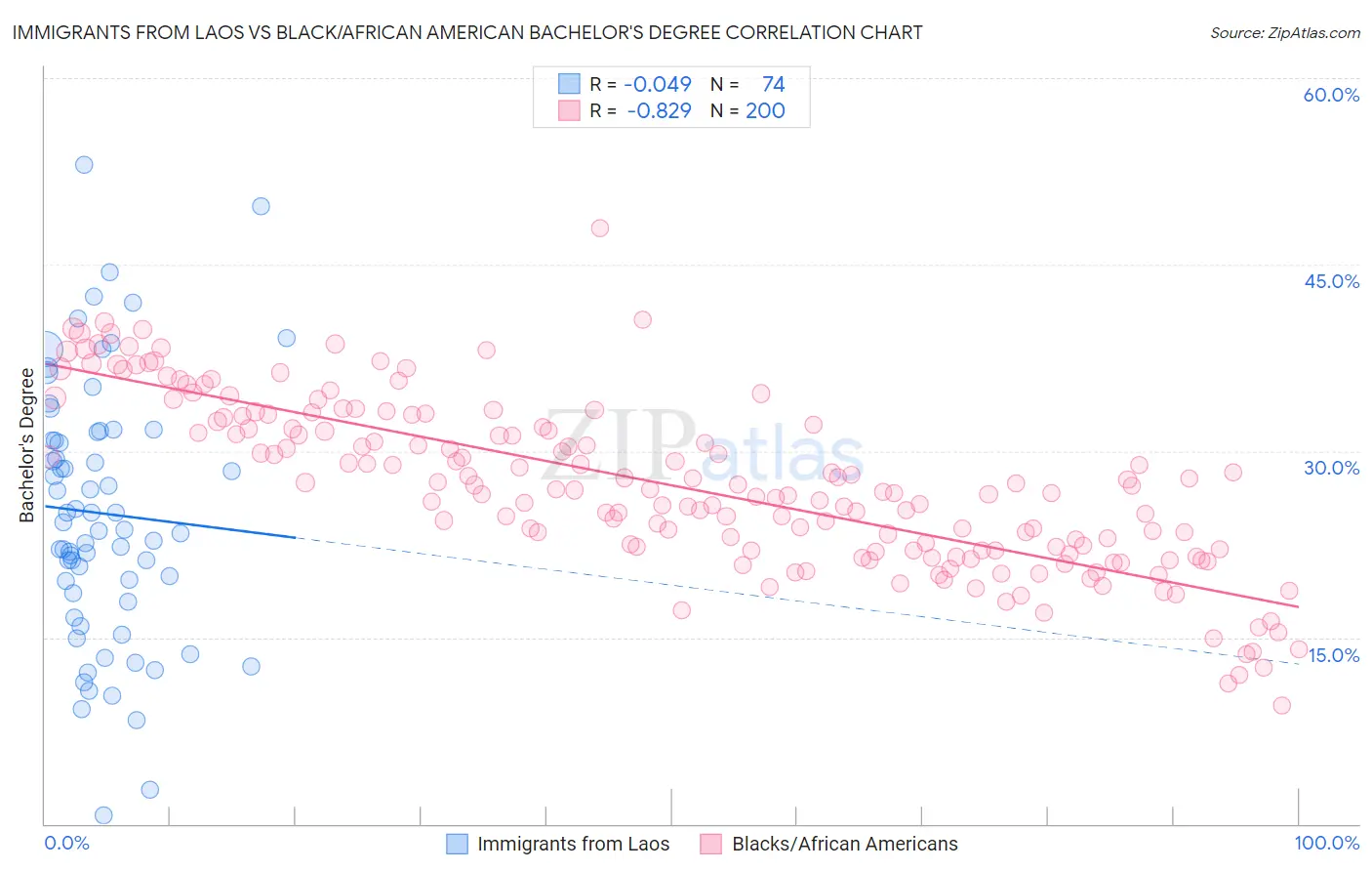 Immigrants from Laos vs Black/African American Bachelor's Degree