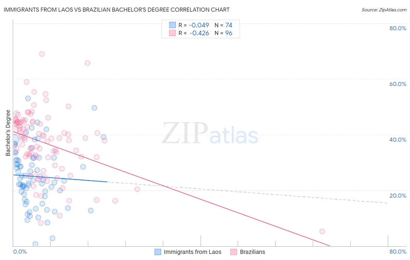 Immigrants from Laos vs Brazilian Bachelor's Degree