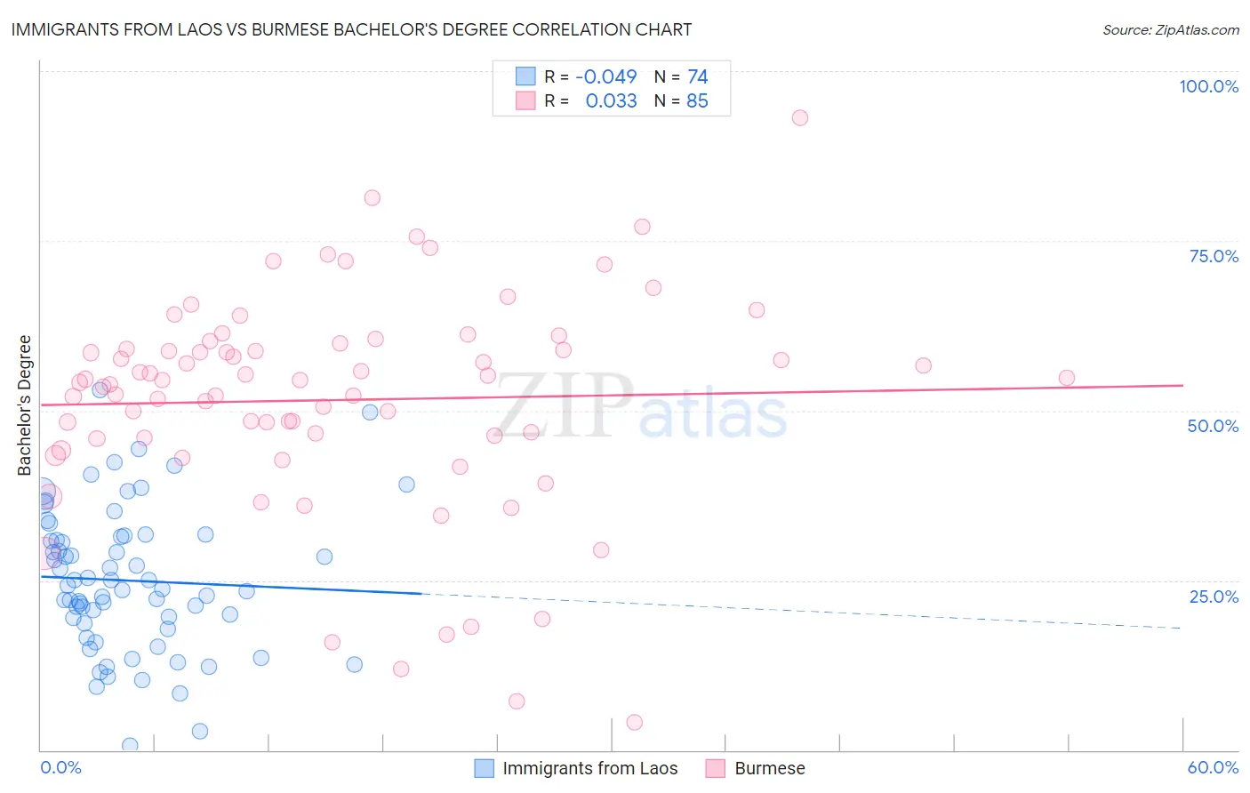 Immigrants from Laos vs Burmese Bachelor's Degree