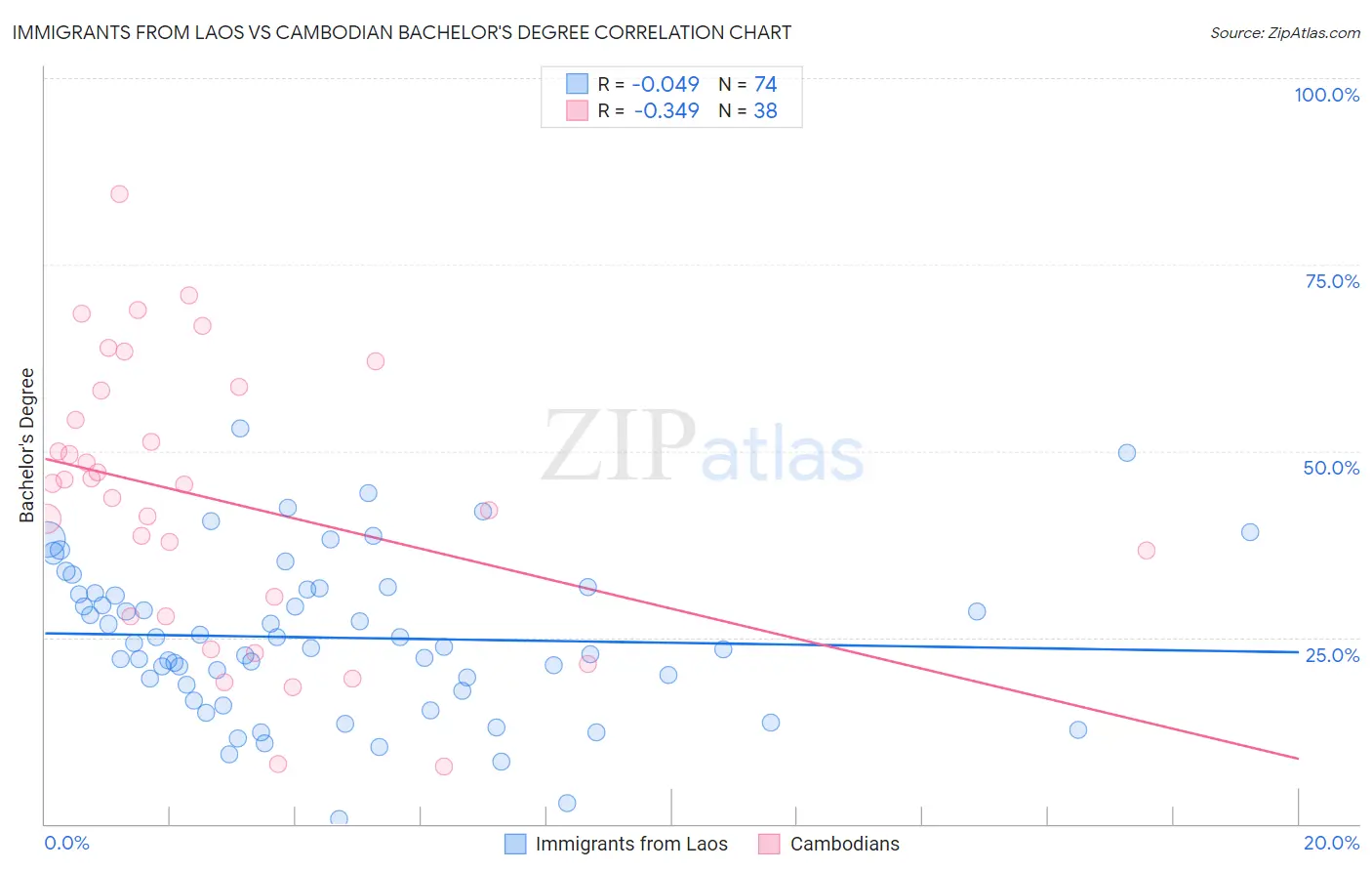 Immigrants from Laos vs Cambodian Bachelor's Degree