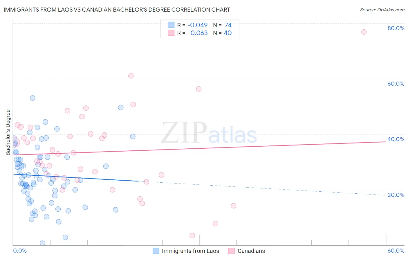Immigrants from Laos vs Canadian Bachelor's Degree