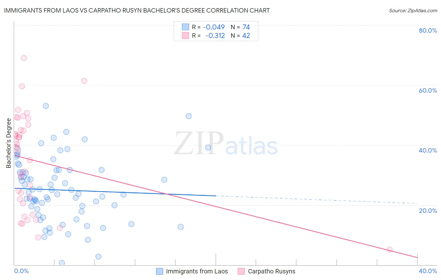 Immigrants from Laos vs Carpatho Rusyn Bachelor's Degree