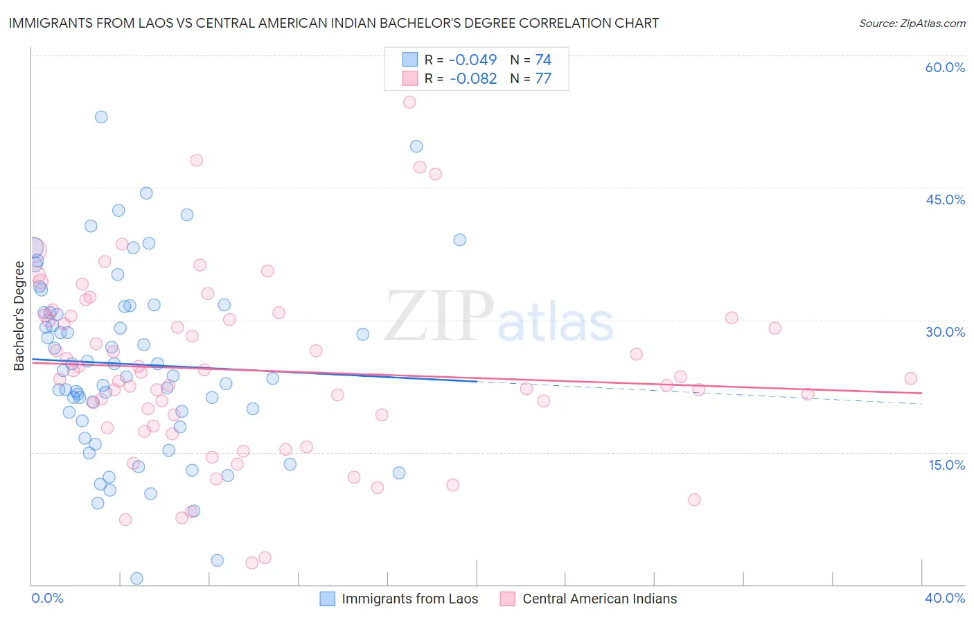Immigrants from Laos vs Central American Indian Bachelor's Degree