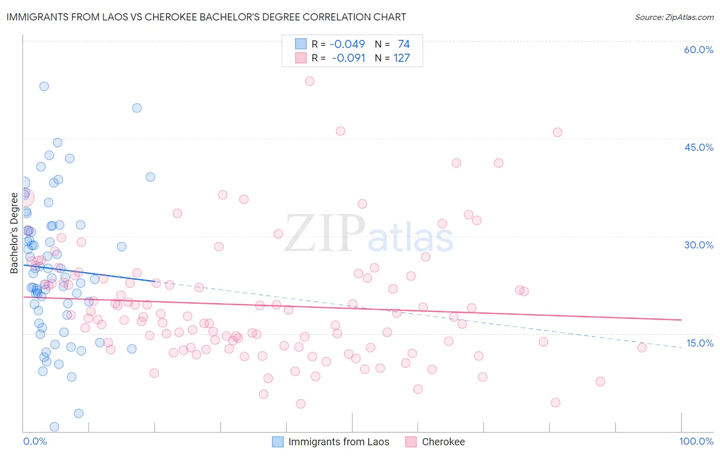 Immigrants from Laos vs Cherokee Bachelor's Degree