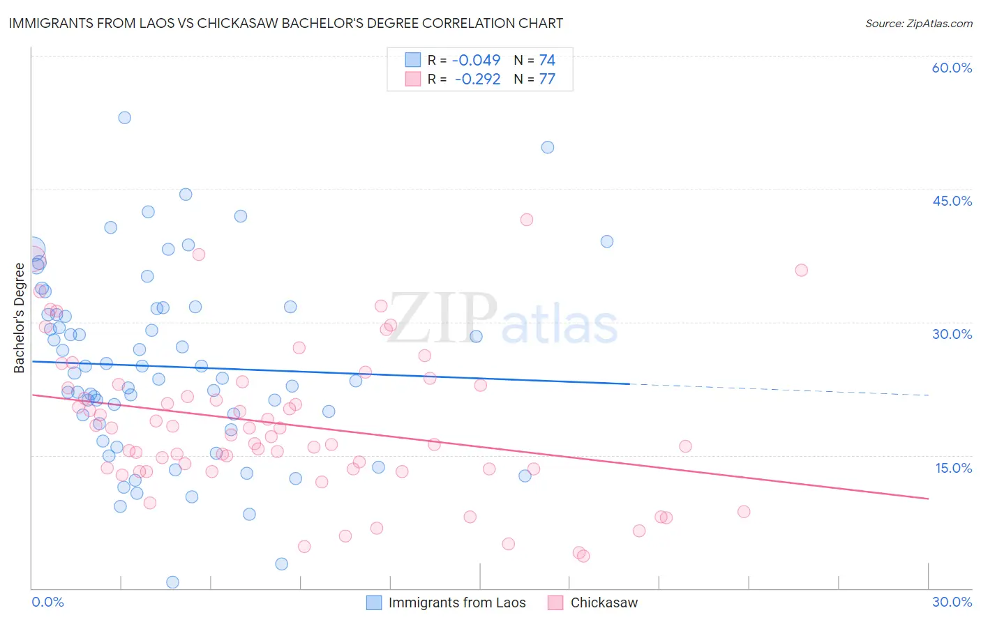 Immigrants from Laos vs Chickasaw Bachelor's Degree