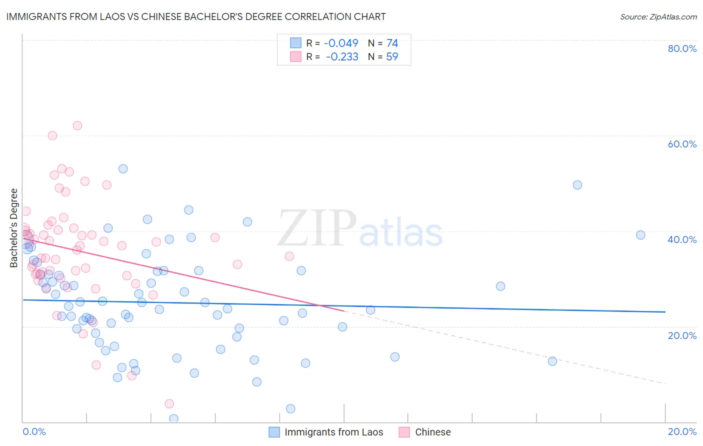 Immigrants from Laos vs Chinese Bachelor's Degree