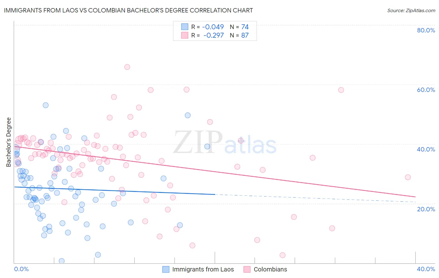 Immigrants from Laos vs Colombian Bachelor's Degree