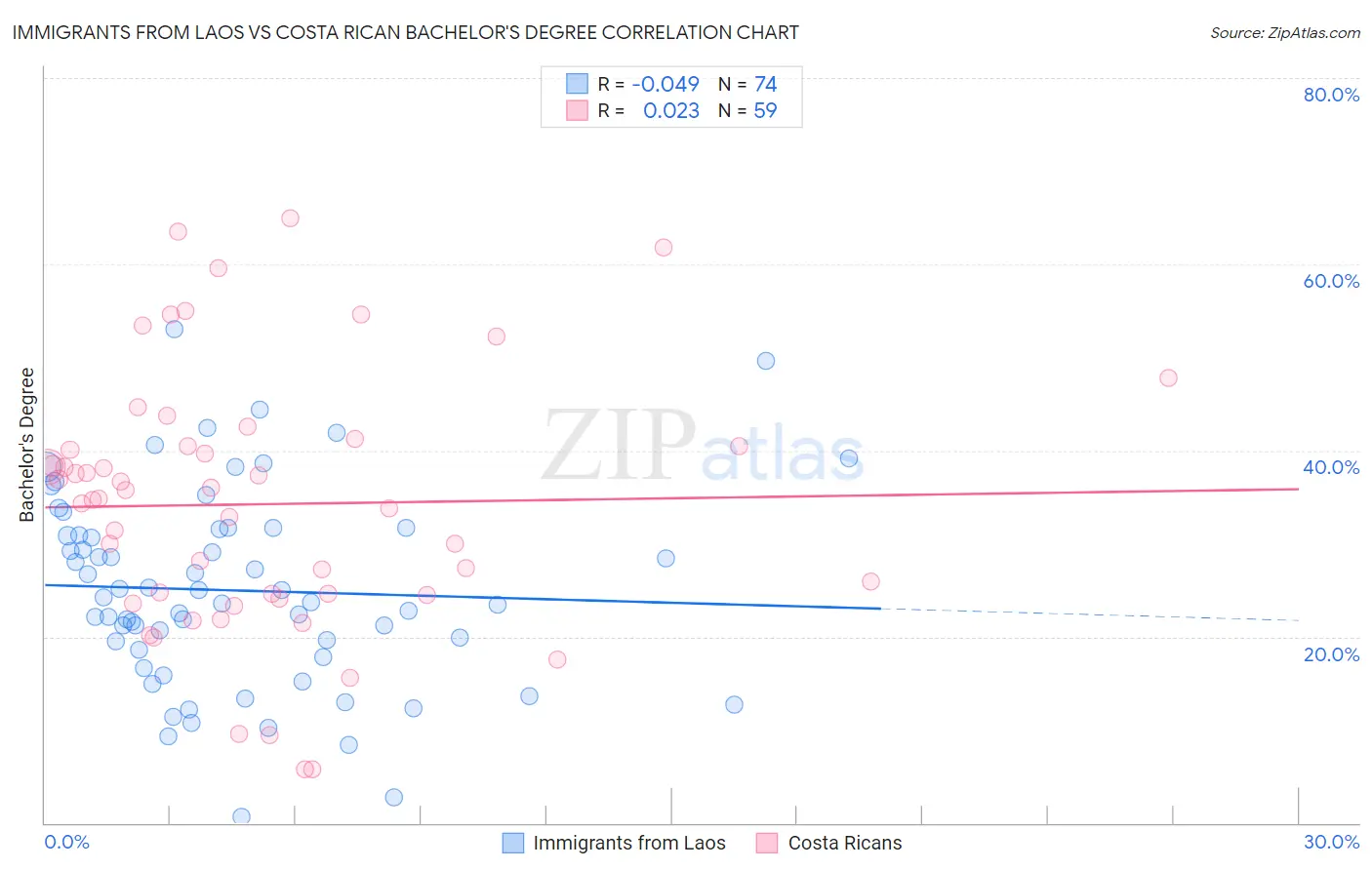 Immigrants from Laos vs Costa Rican Bachelor's Degree