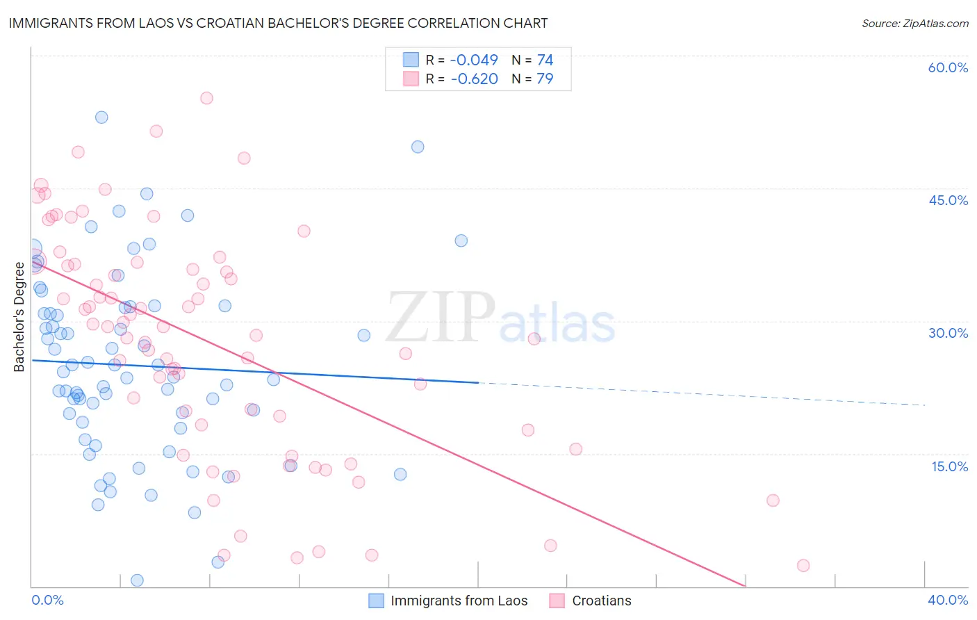 Immigrants from Laos vs Croatian Bachelor's Degree