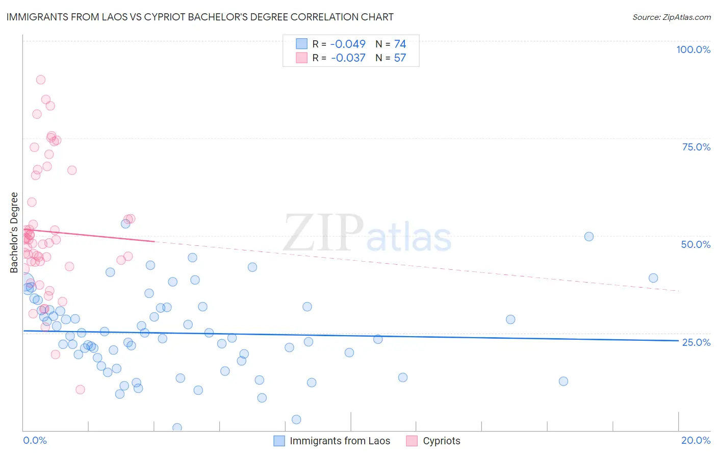 Immigrants from Laos vs Cypriot Bachelor's Degree