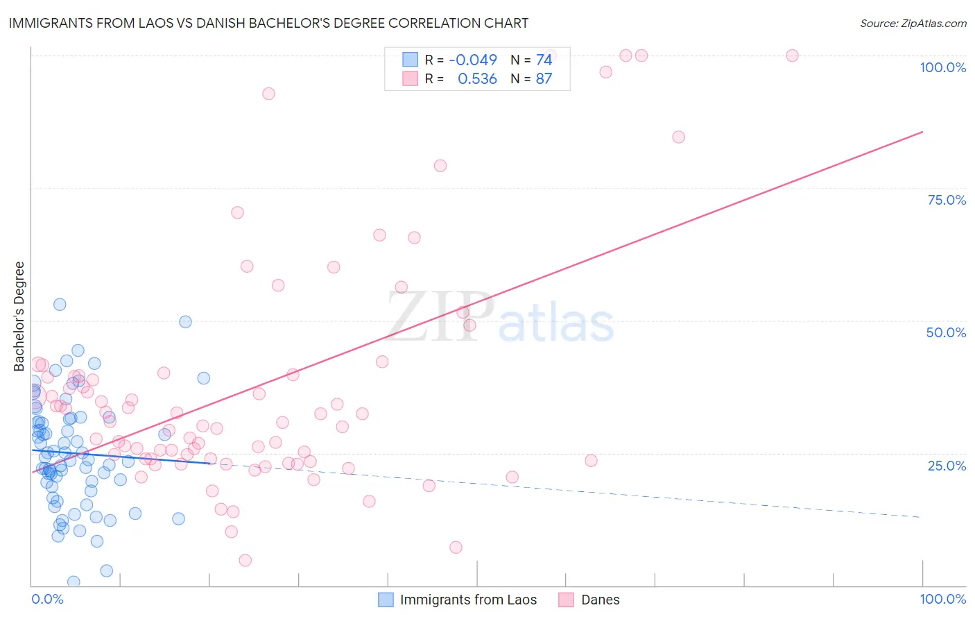 Immigrants from Laos vs Danish Bachelor's Degree