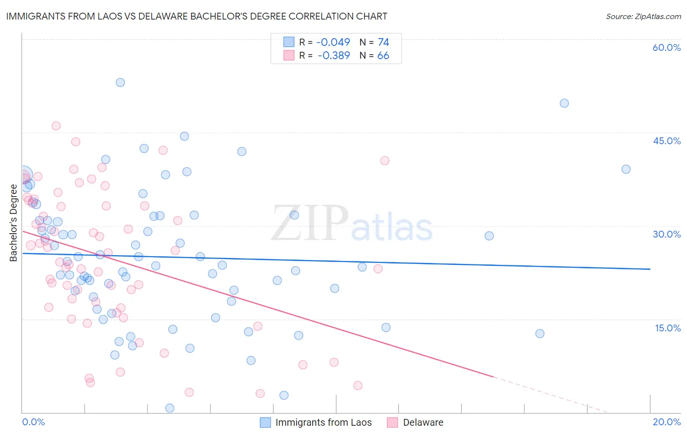 Immigrants from Laos vs Delaware Bachelor's Degree