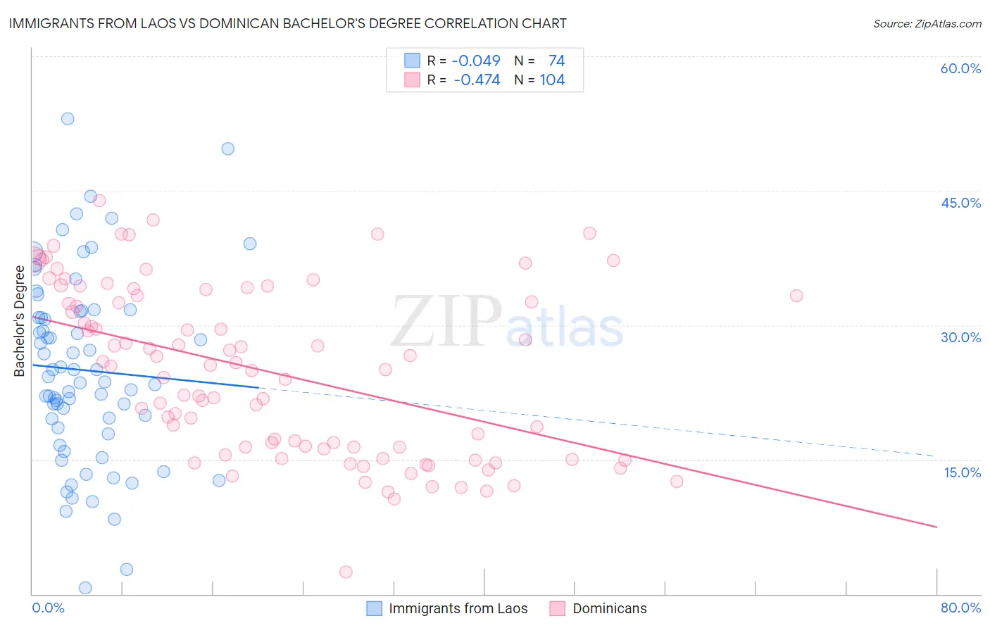 Immigrants from Laos vs Dominican Bachelor's Degree